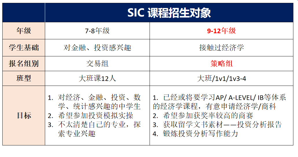 SIC金融竞赛好还是NEC经济竞赛好？想学商科的学生该怎么选？