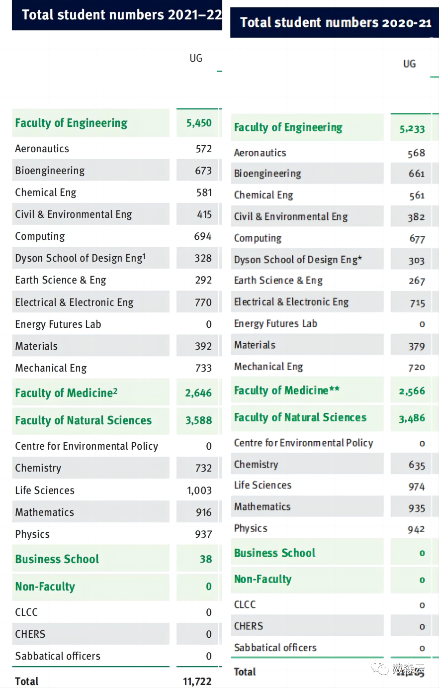 留学| 帝国理工学院23年录取数据细致解读来了 立刻点击查看和梦校的距离