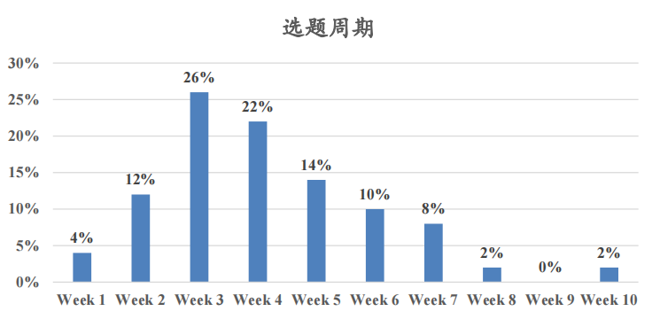 IPQ选题怎么确定？越高大上越好吗？