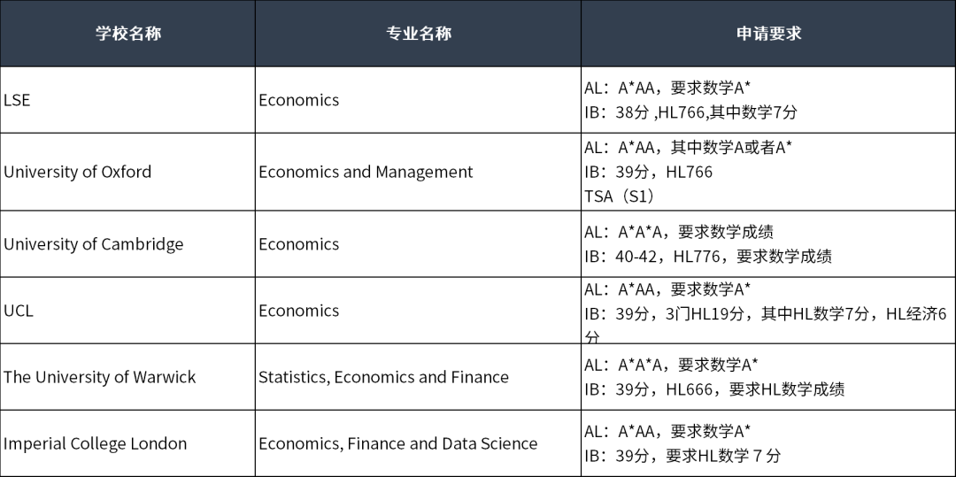 本科想学经济专业，这里有1+N种申请策略