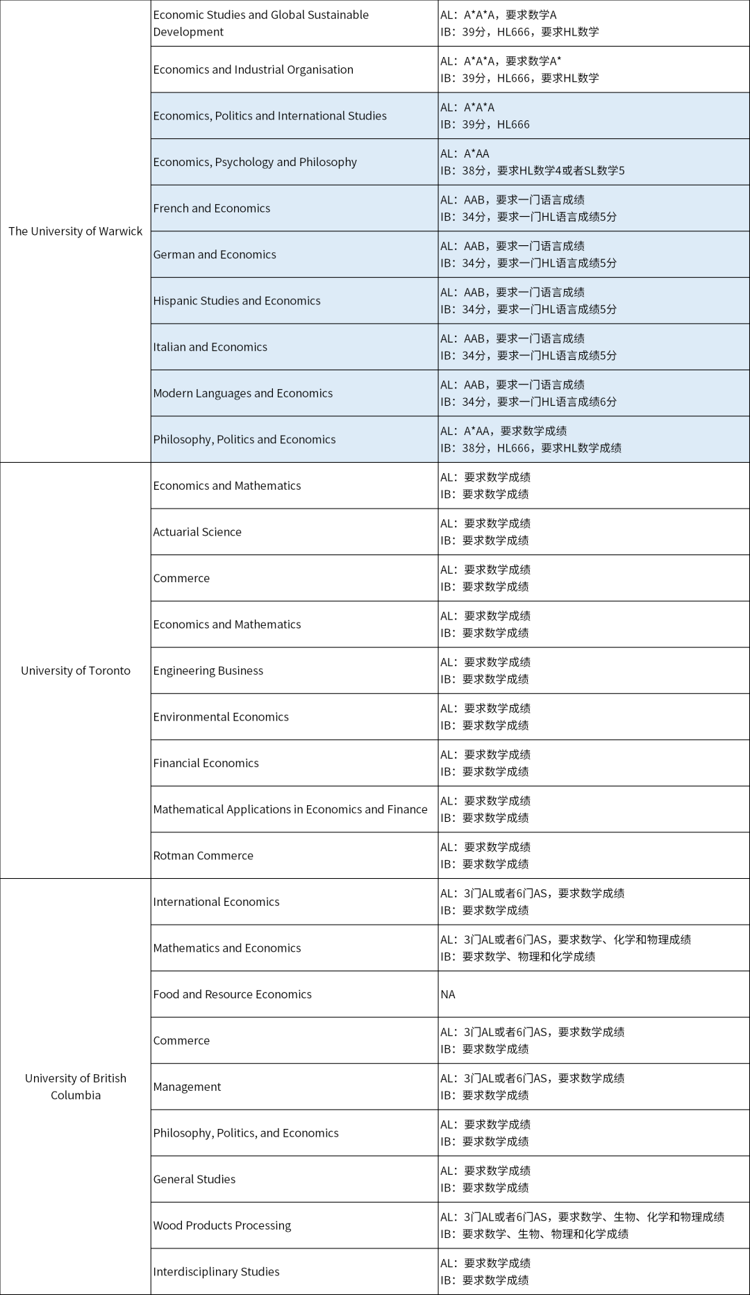 本科想学经济专业，这里有1+N种申请策略