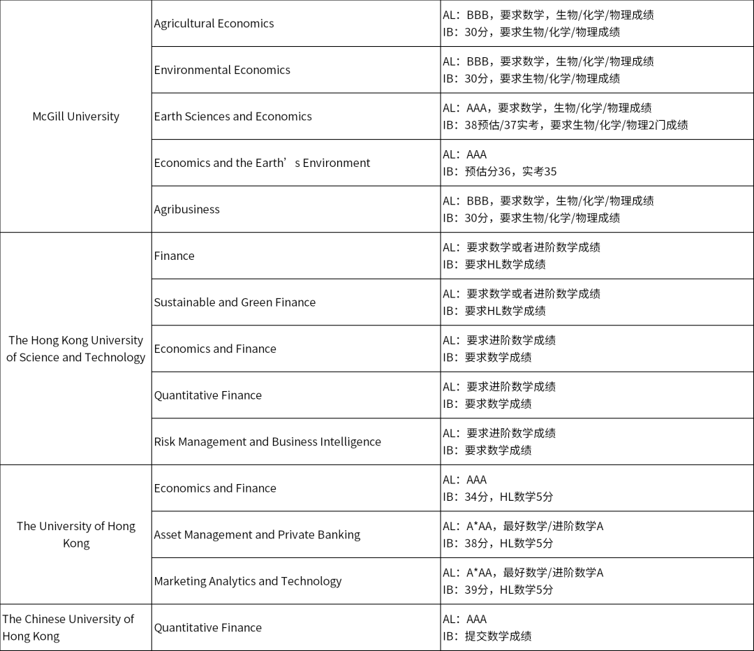 本科想学经济专业，这里有1+N种申请策略