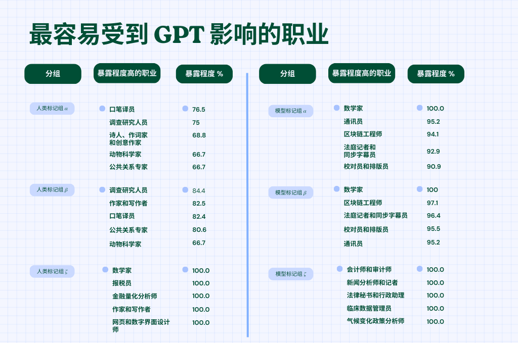 ChatGPT4.0 到来，你“暴露”了吗？