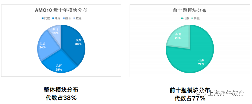 AMC10如何拿奖？需要参加什么样的培训班呢？