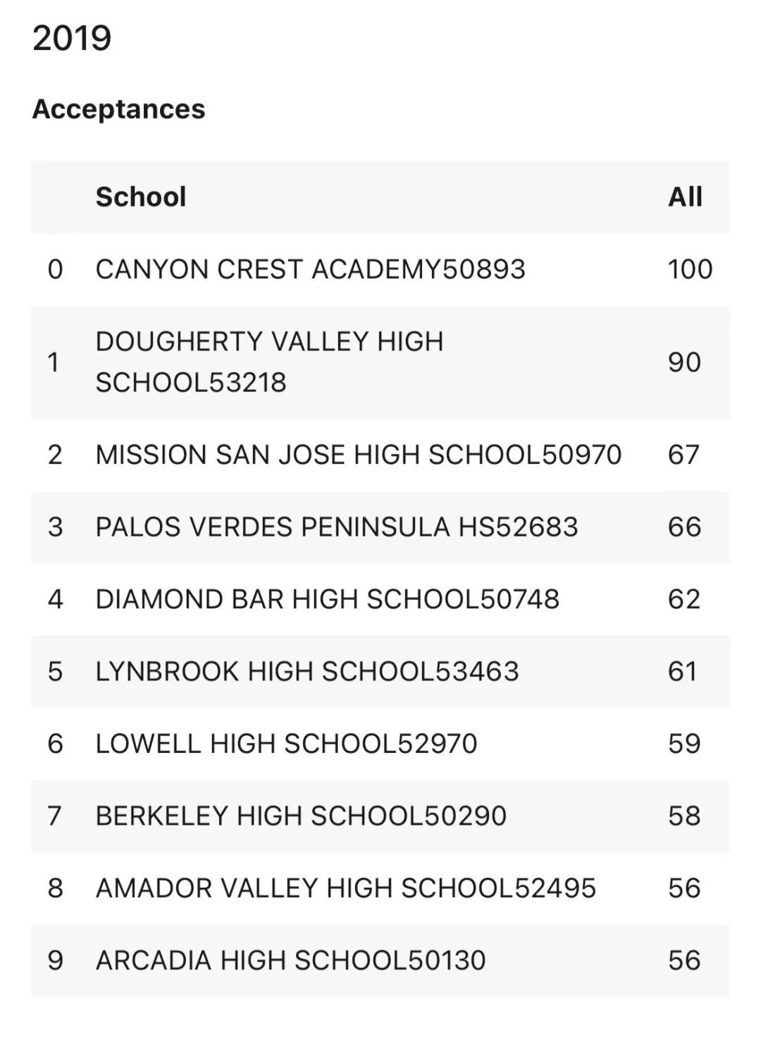 2018-2022录取率和入学率最高的前10名加州高中