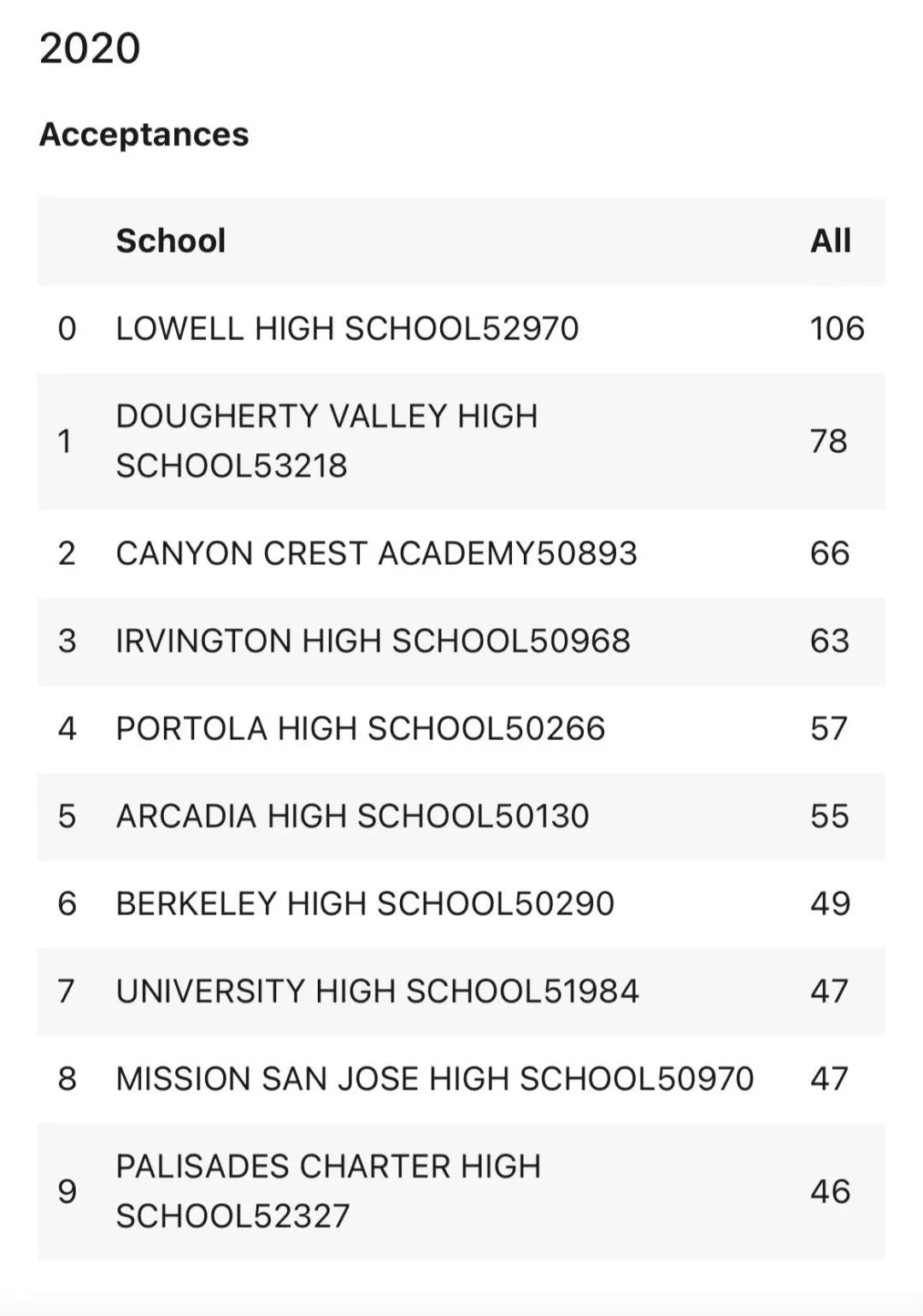 2018-2022录取率和入学率最高的前10名加州高中