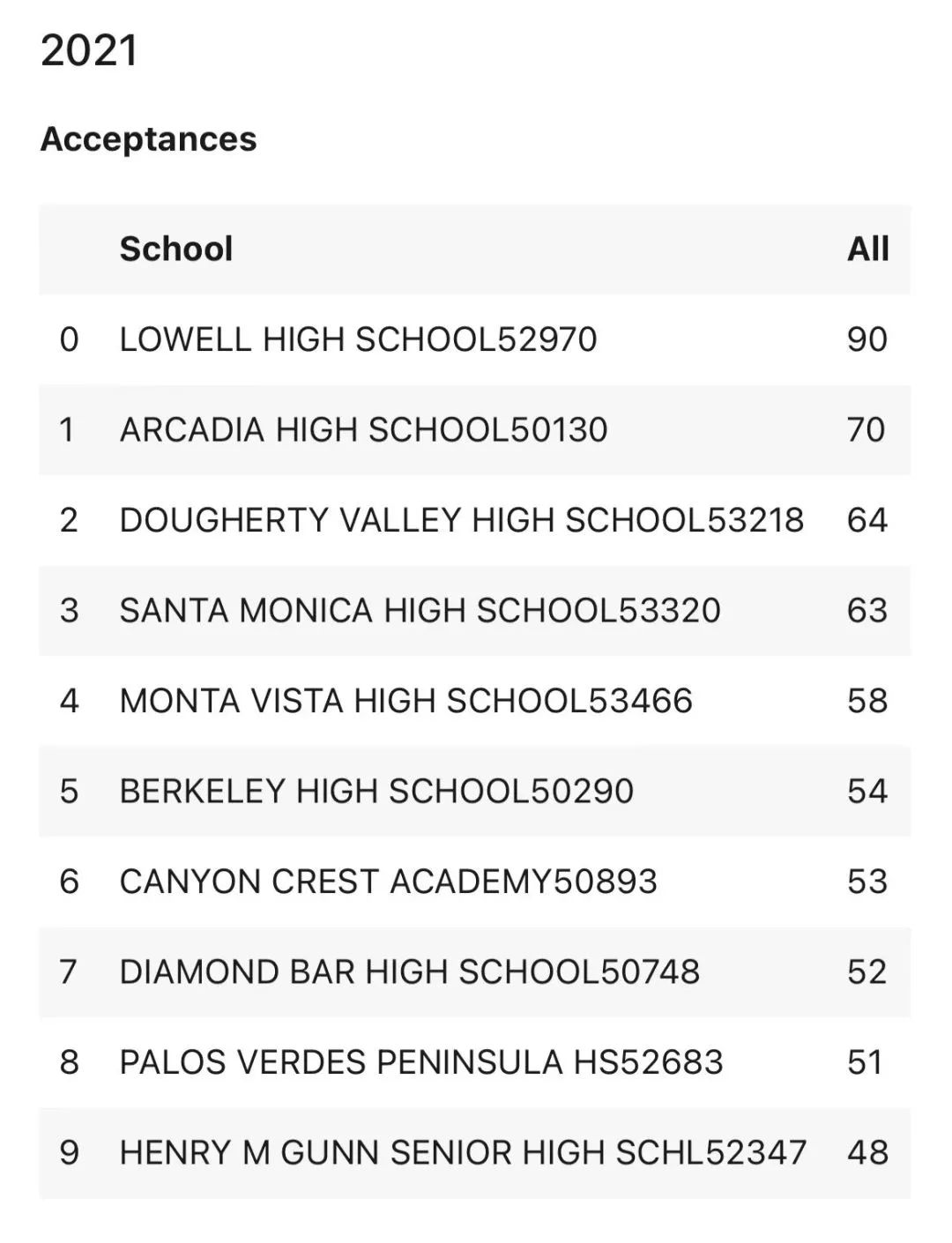 2018-2022录取率和入学率最高的前10名加州高中