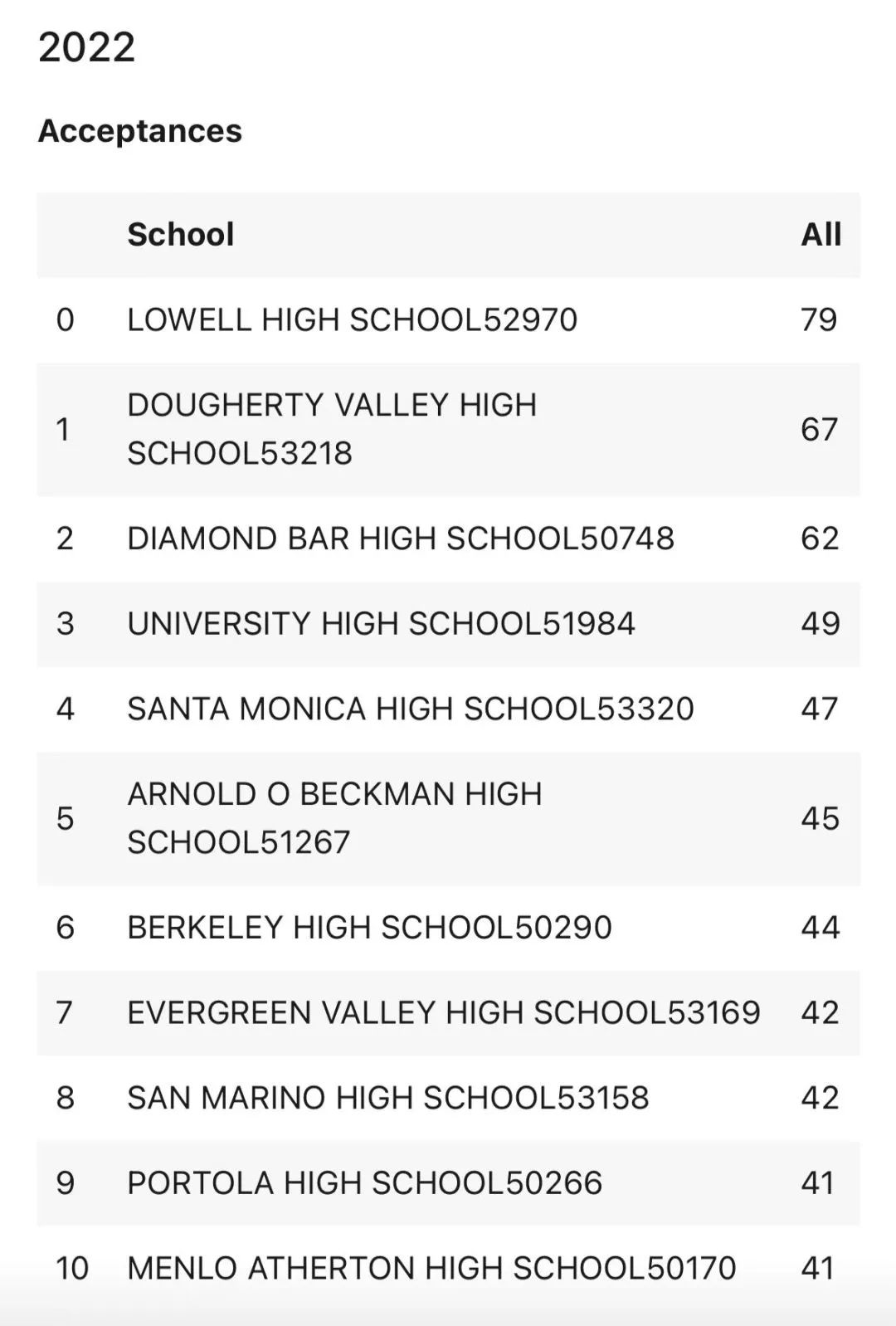 2018-2022录取率和入学率最高的前10名加州高中