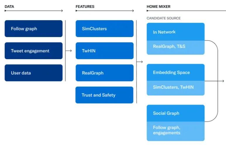 Twitter是怎么做推荐的？