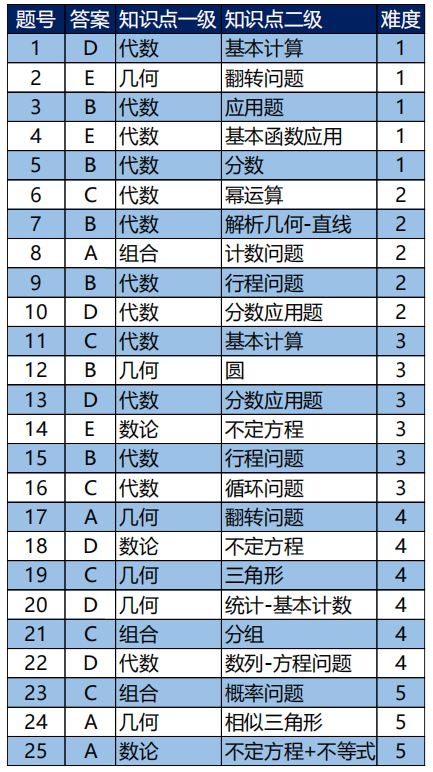 AMC8竞赛考什么？2024年AMC8竞赛备考建议！