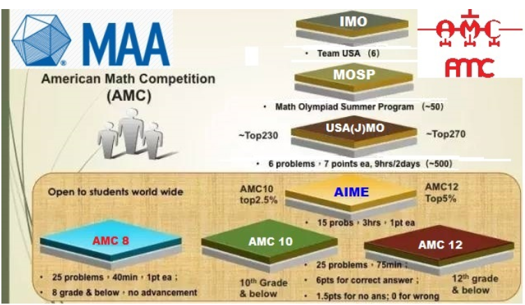 相比SAT更建议参赛AMC！为何会如此说？