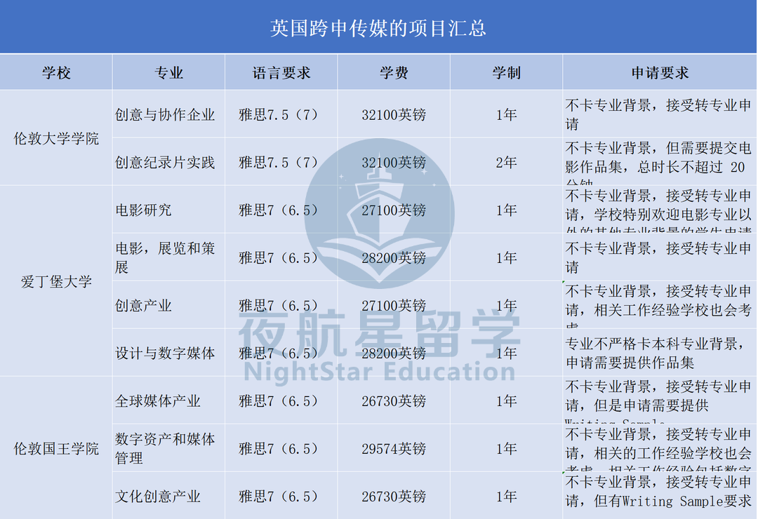 硕士想跨申传媒，英国前100的院校都有哪些选择?