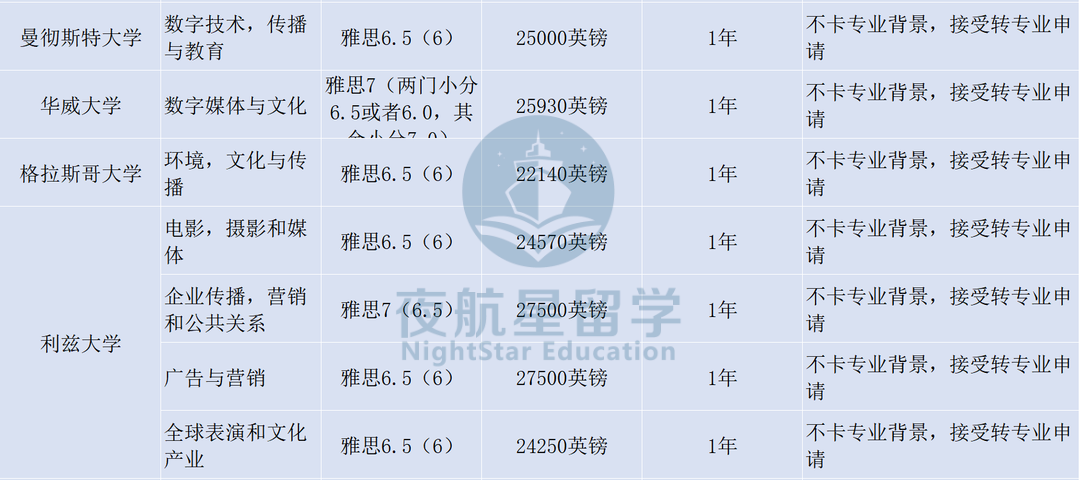 硕士想跨申传媒，英国前100的院校都有哪些选择?