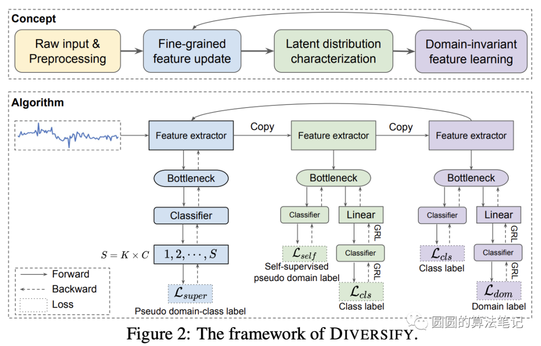 时间序列中的Distribution Shift问题解决方法汇总