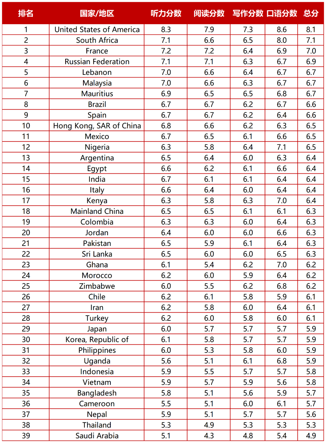 留学新闻 | 多邻国发布考试新变化，5月1日起正式实施、托福考试大改革，时长缩短到2个小时、22年全球雅思成绩数据大公布