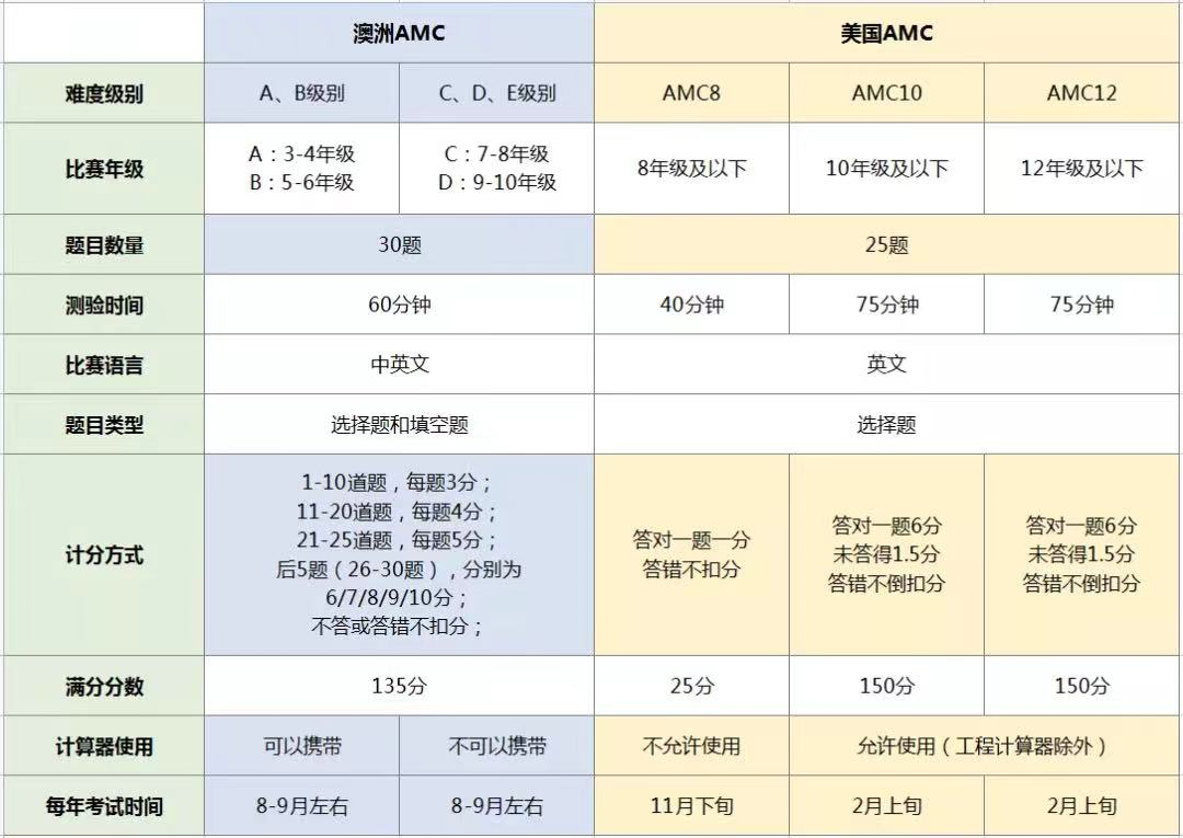 澳洲AMC培训|2023澳洲AMC报名考试时间，与美国AMC有何不同？