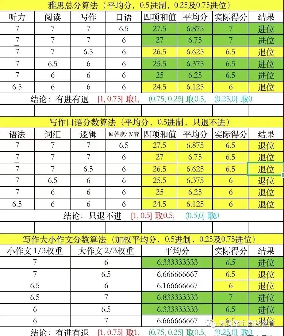 *雅思成绩怎么算？各国院校申请雅思成绩有什么要求？附机构雅思培训课程