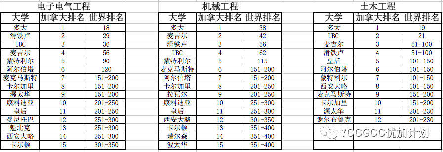 QS2023加拿大大学主要学科排名汇总