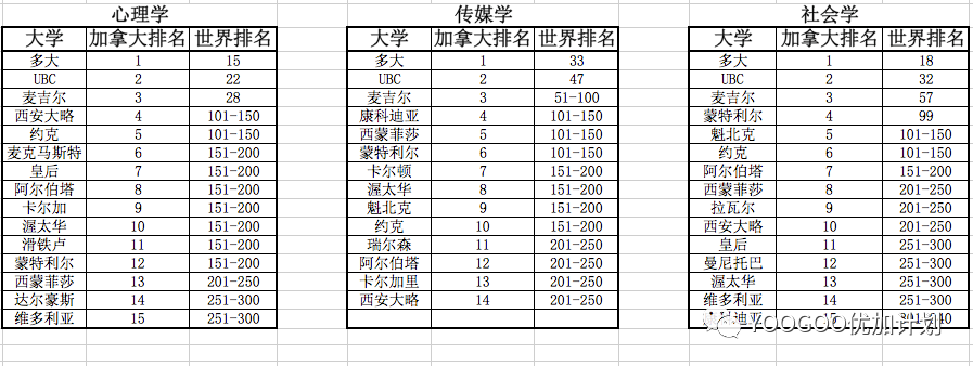 QS2023加拿大大学主要学科排名汇总