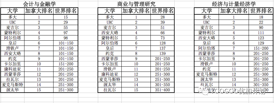 QS2023加拿大大学主要学科排名汇总