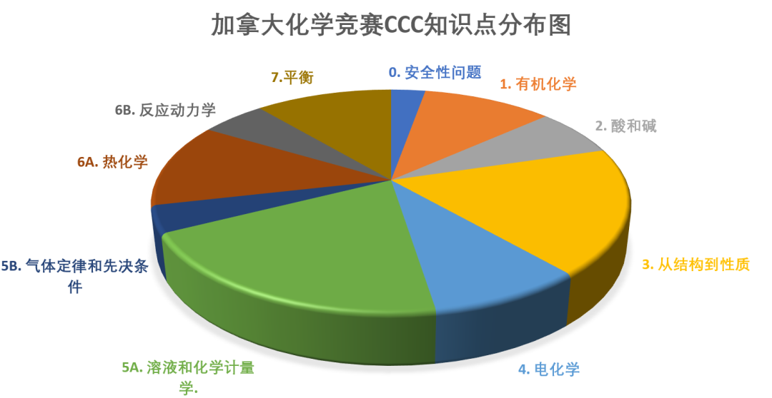 加拿大化学竞赛CCC冲刺建议（附得奖分数线）