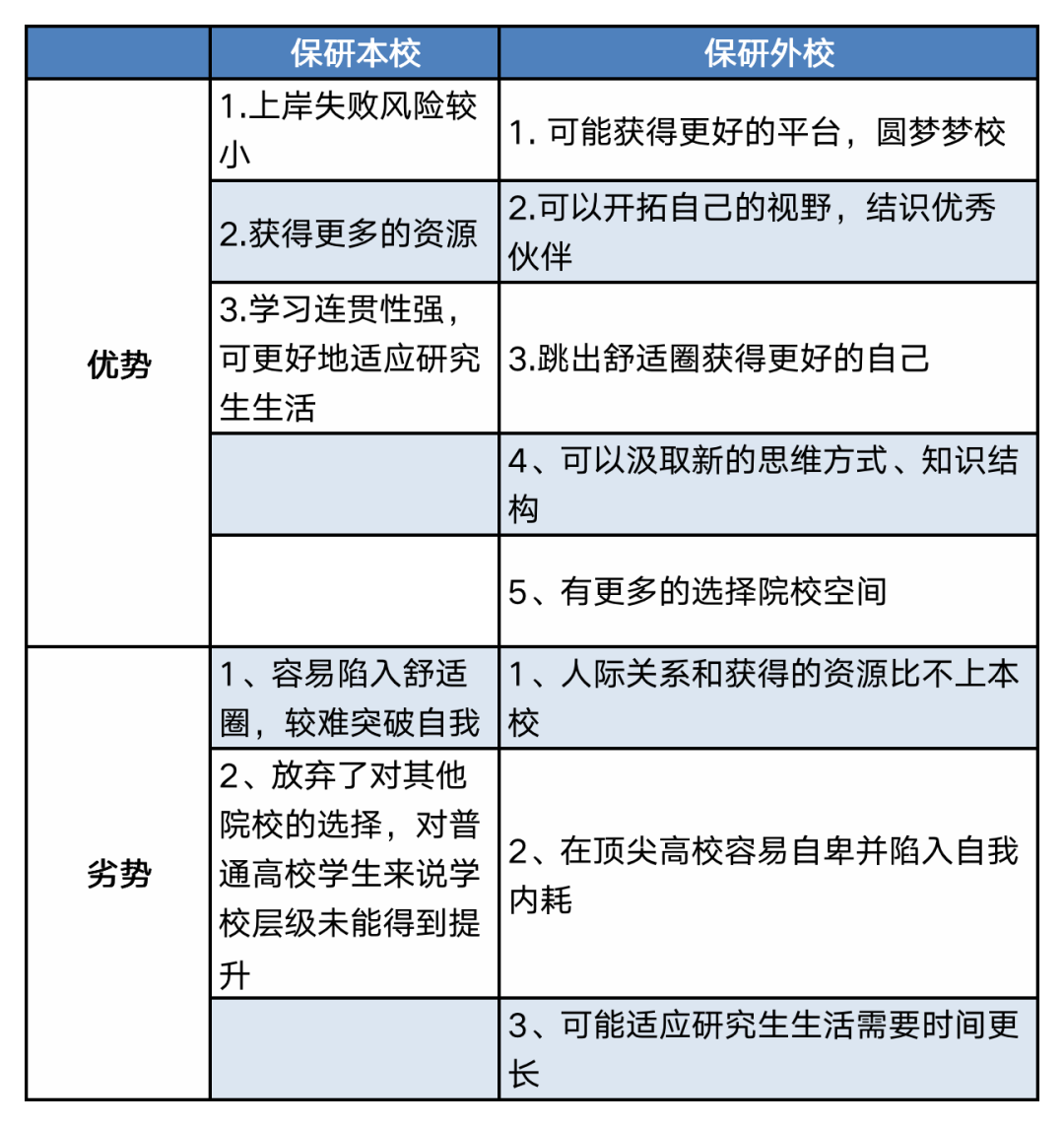 排名靠后的人，只能保本校吗？