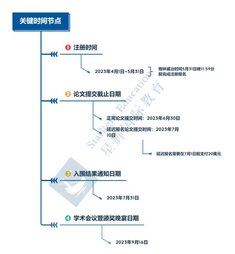 竞赛 | 2023年 John Locke 开放注册报名通道！文含详细报名流程