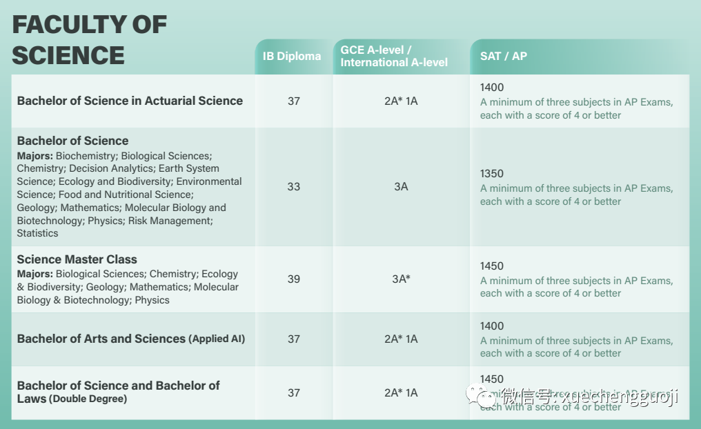 香港大学十大学院各专业A-Level/IB/AP成绩要求来了！