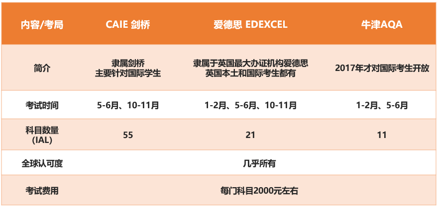 [AQA化学] 牛津AQA考试局会不会更简单?