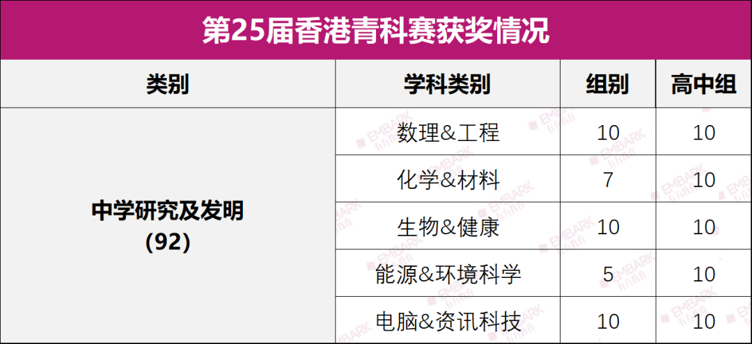 数量和去年基本持平！第25届香港青科赛终评入围名单公布！