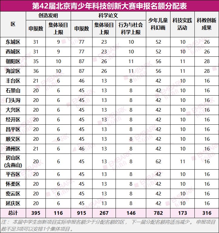 北京青科赛晋级名单公布！数学仅占5%，这个学科入围比例最高！