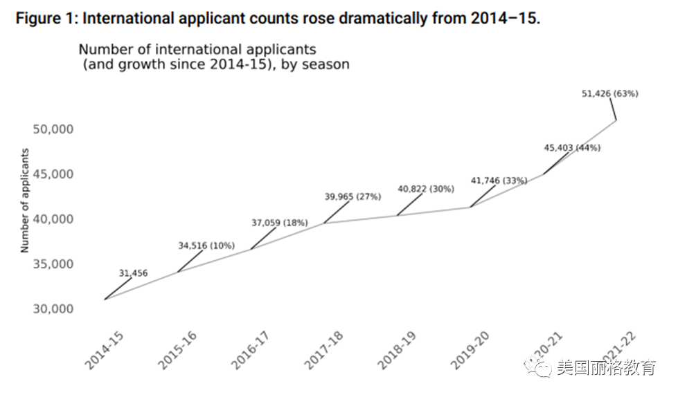 【美本资讯】近十年国际生申请数据大公开！看看中国学生涨了多少？