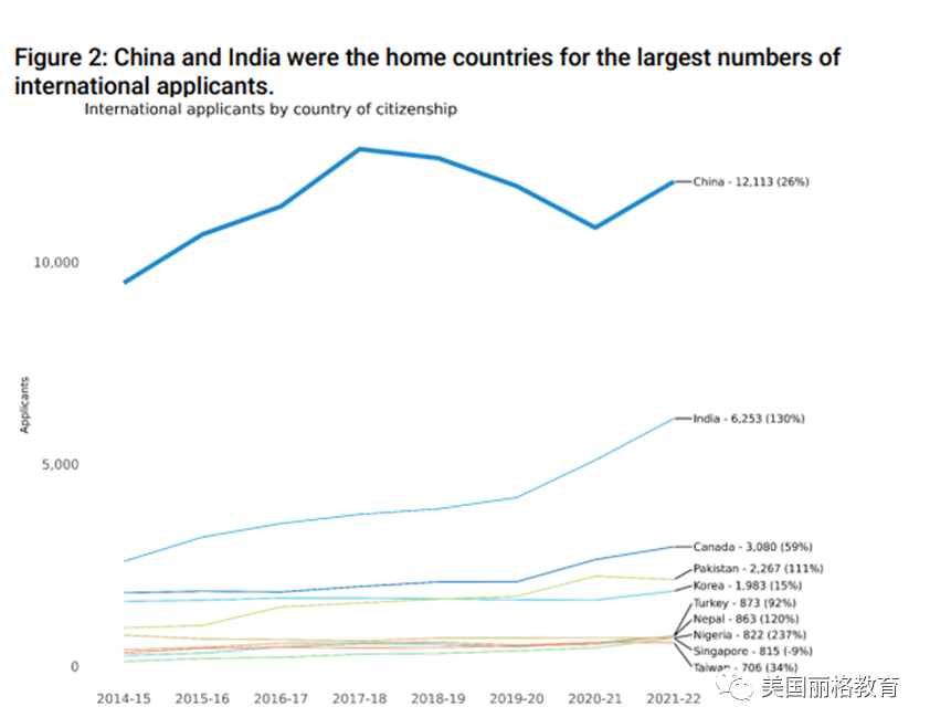 【美本资讯】近十年国际生申请数据大公开！看看中国学生涨了多少？