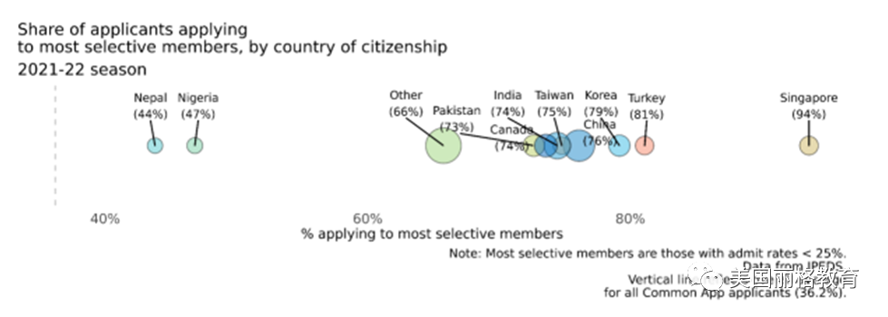 【美本资讯】近十年国际生申请数据大公开！看看中国学生涨了多少？