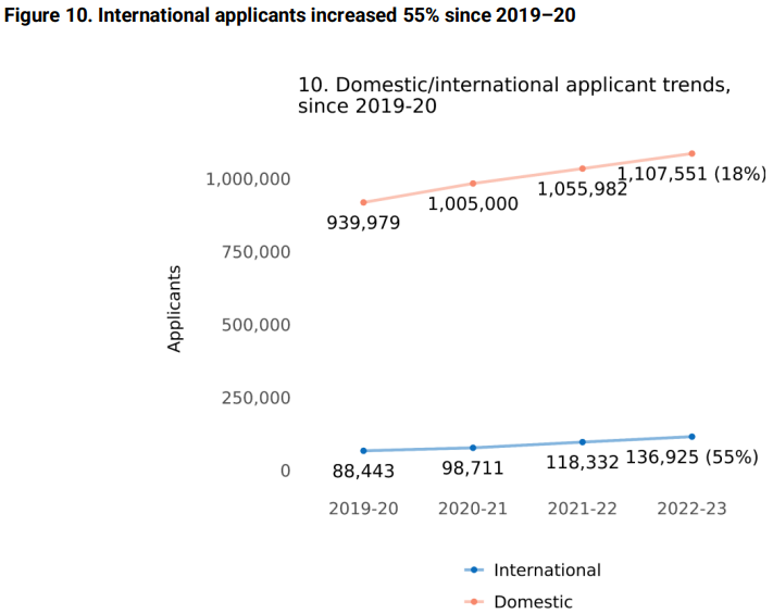 CommonApp国际生分析报告：65%中国学生至少提交一份ED申请......