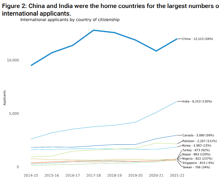 CommonApp国际生分析报告：65%中国学生至少提交一份ED申请......