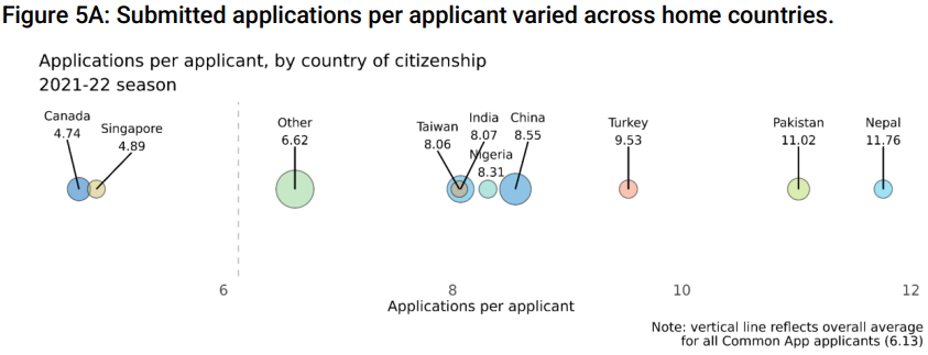 CommonApp国际生分析报告：65%中国学生至少提交一份ED申请......