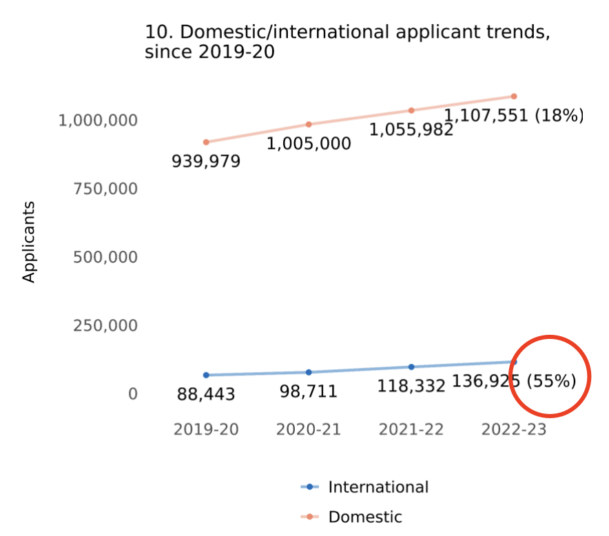 美国大学申请真的变难了吗？