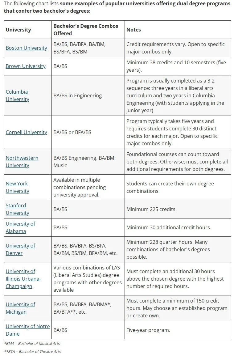 双主修 VS 双学位，傻傻分不清？