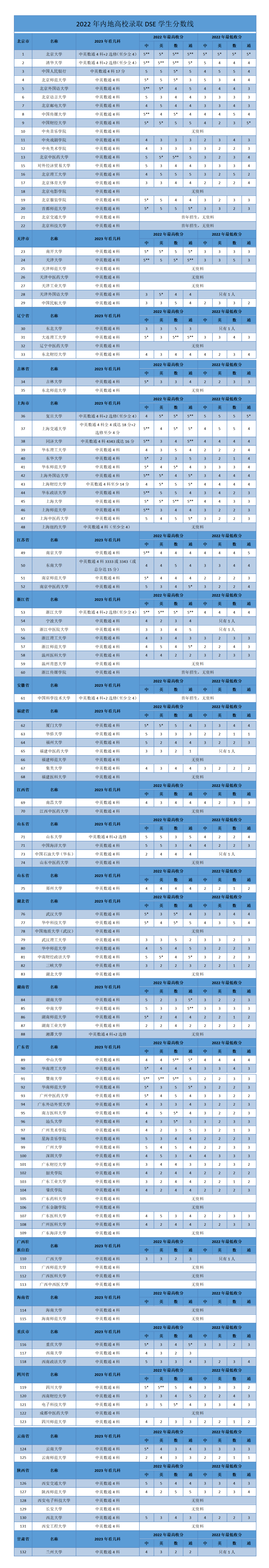 2023最新！DSE港生报考内地高校的分数线出炉！DSE考985更难了？