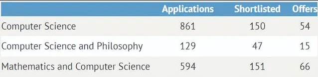 牛津公布最新数学/物理/CS/PPE等专业录取数据及专业录取权重！一起来看！