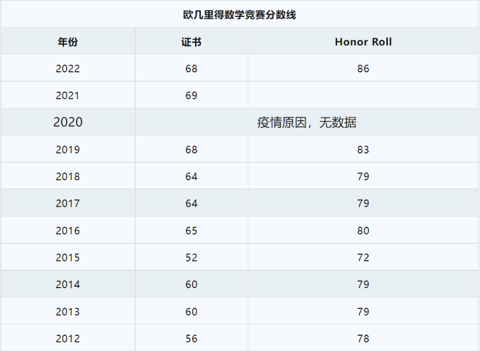 机构独家！2023 欧几里得（考题&解析）发布