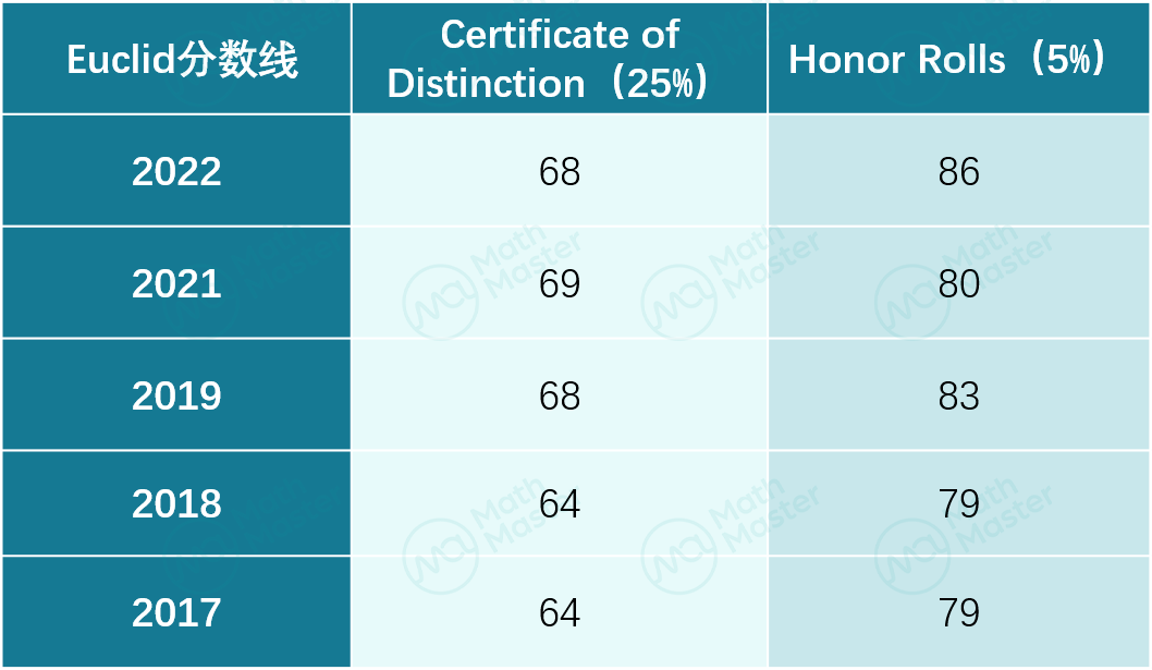 2023欧几里得详尽解析！点击领取讲座回放大礼包！