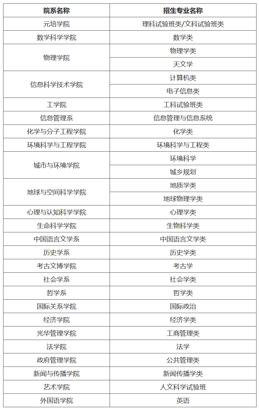 降分录取！北京大学2023年“筑梦计划”招生简章发布