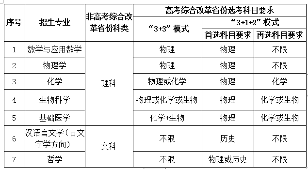 7个专业招生！华中科技大学2023年强基计划招生简章发布