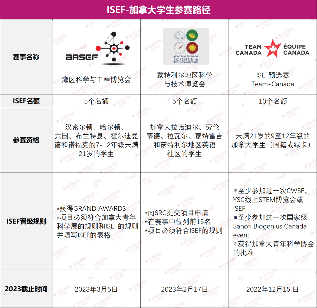 加拿大学生必看！如何选择最适合自己的ISEF参赛路径？