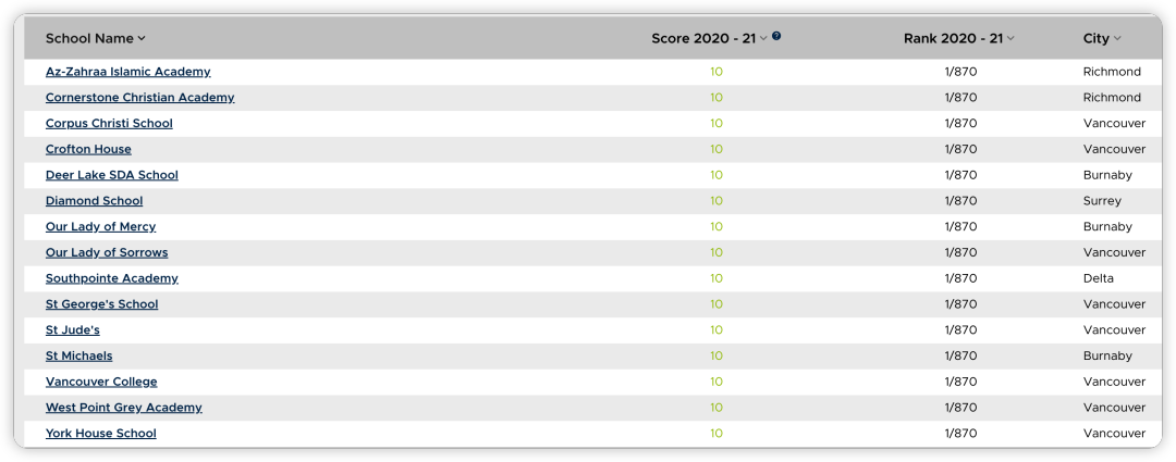 最新 | BC省小学菲沙排名发布！这个学区公校太厉害了！