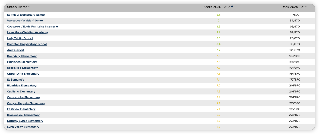 最新 | BC省小学菲沙排名发布！这个学区公校太厉害了！