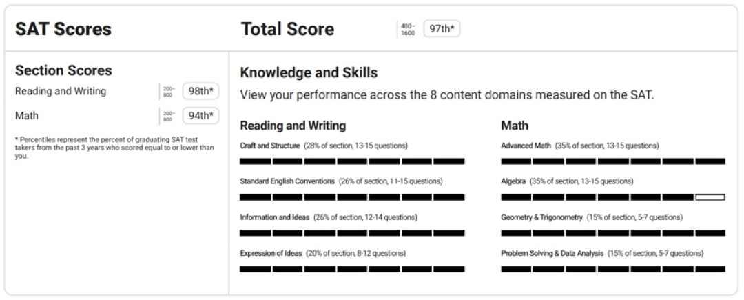 3月SAT首次机考出分，新版成绩单详细解读