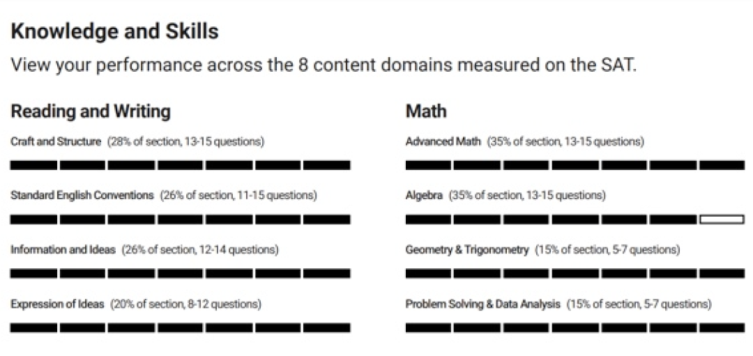 3月SAT首次机考出分，新版成绩单详细解读